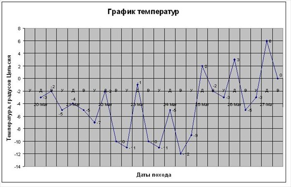 График температур